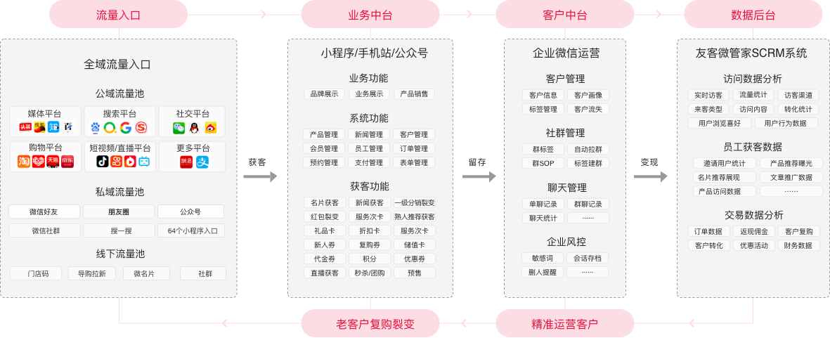 友客來私域獲客玩法